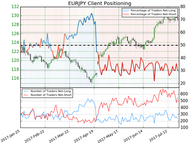 EUR/JPY IG Client Sentiment