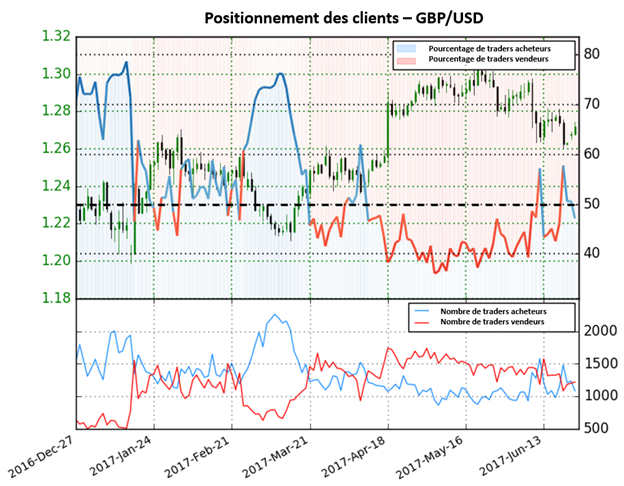 Le sentiment des traders montre des possibilités de baisse sur le GBP/USD