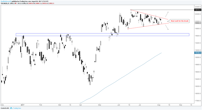 S&P 500 Holding Strong, DAX Finding Support on Euro Weakness