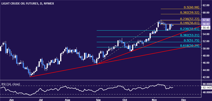 Crude Oil Prices Eye Inventory Data as Gold Awaits Yellen Speech