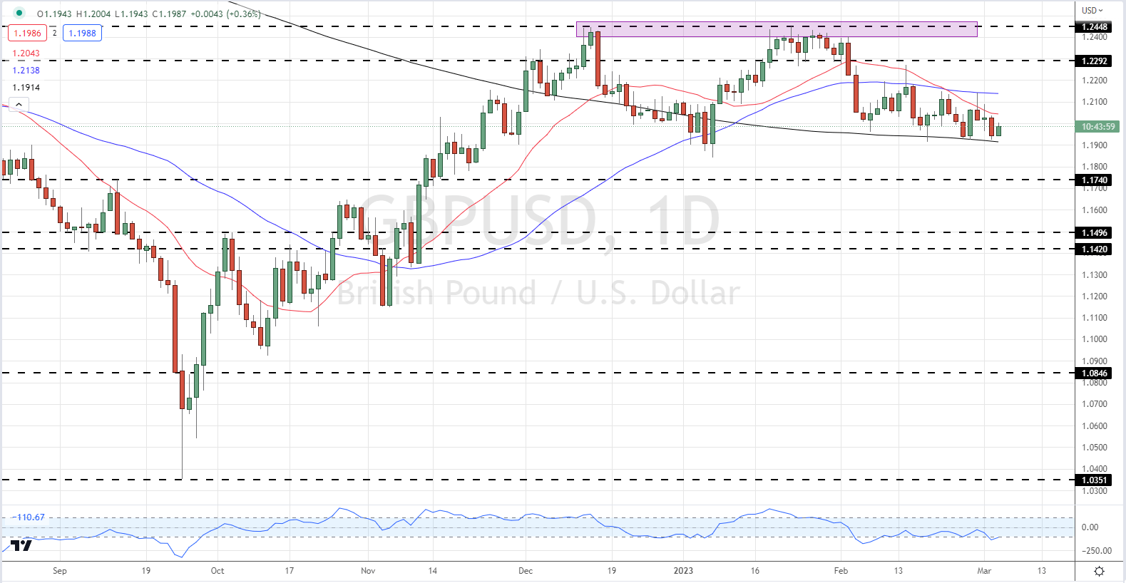 Прогноз цены GBP: GBP/USD может попытаться подняться заметно выше