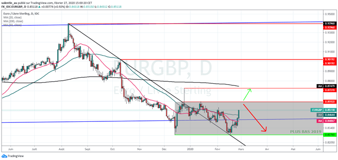 EUR/GBP : L’euro regagne l’intérêt des investisseurs