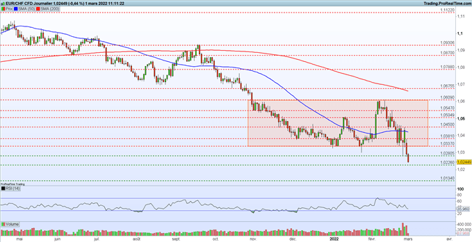 analyse de l'EUR/CHF
