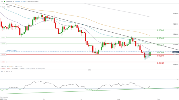 Euro Price Forecast: Hawkish Powell Sees Reemergence of Central Bank Divergence Narrative for EUR/USD 