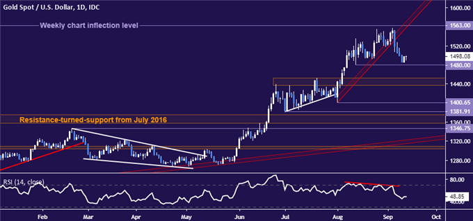 Gold price chart - daily