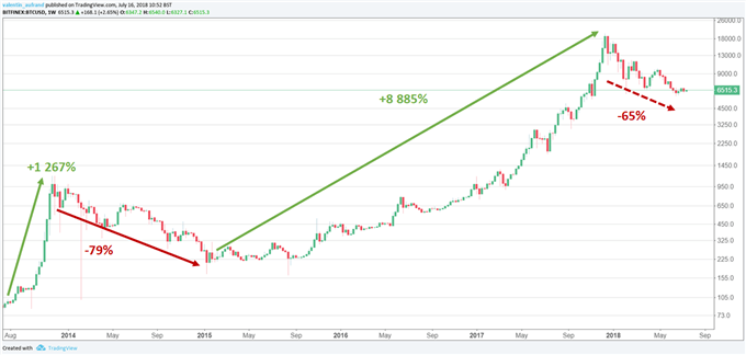 Le BTC/USD pourrait prochainement rejoindre le seuil psychologique à 5,000 dollars