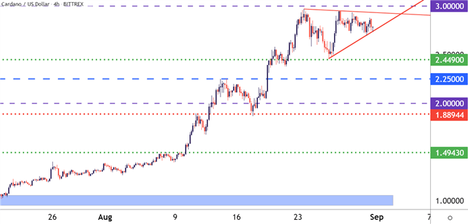 Cardano four hour price chart