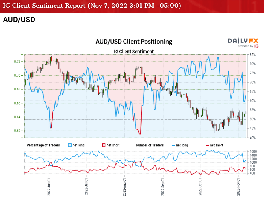 AUD/USD selling opportunity - AUD/USD - vsa for March 14, 2022