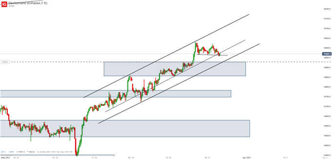 DAX Prognose