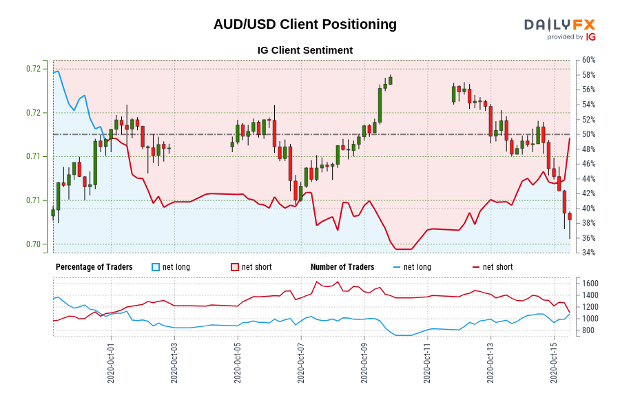 AUD/USD Client Positioning