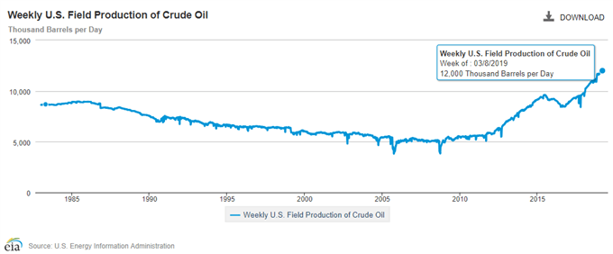 Image of EIA weekly field production of crude oil