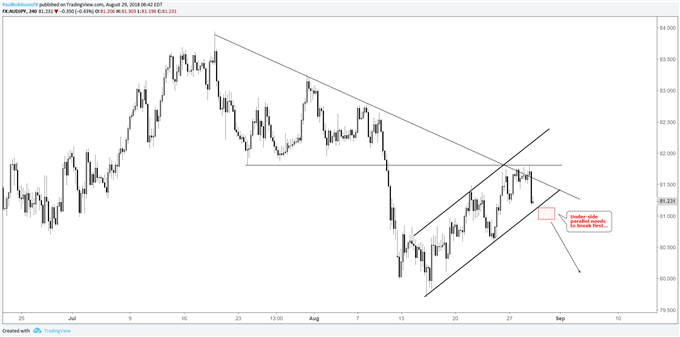 AUD/JPY – Vier-Stunden-Chart, Bären-Flagge am Widerstand