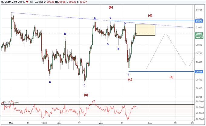 Figure en triangle du Dow Jones Industrial Average
