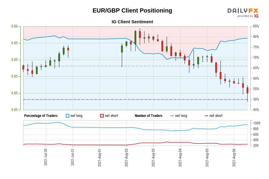 EUR/GBP Client Positioning