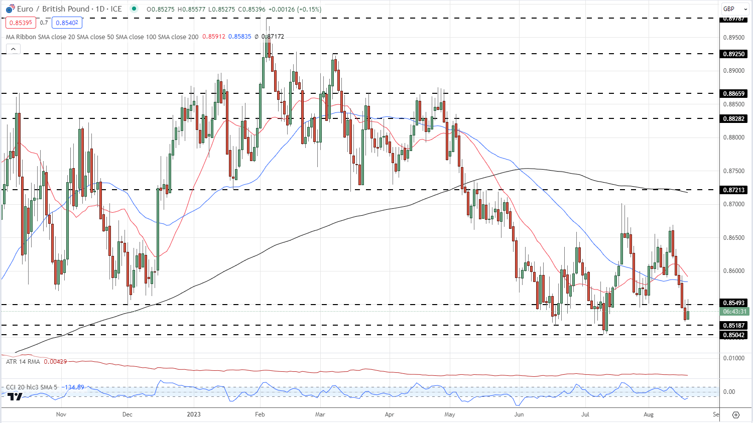 Британский фунт (GBP) Последние новости: армрестлинг GBP/USD продолжается, Джексон Хоул приближается