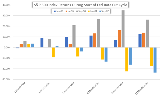 Chart of S&P 500 Index Returns During Fed Rate Cut Cycle Start