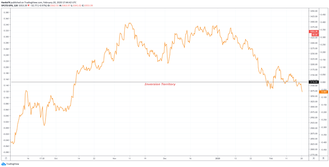 US Yield Curve Chart 