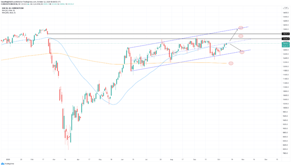 DAX 30: el índice Alemán se encuentra en un canal alcista, pero una corrección a corto plazo parece posible