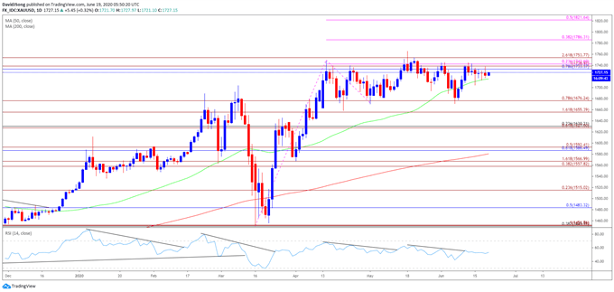 Gold price chart