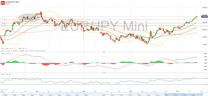 Euro Outlook: EUR/USD, EUR/JPY Building on Bullish Support 