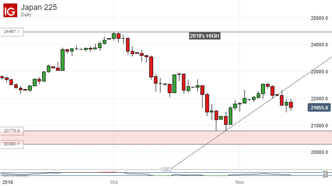 Nikkei 225 Daily Chart