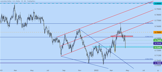 US Dollar Technical Forecast: EUR/USD, GBP/USD, AUD/USD, USD/JPY