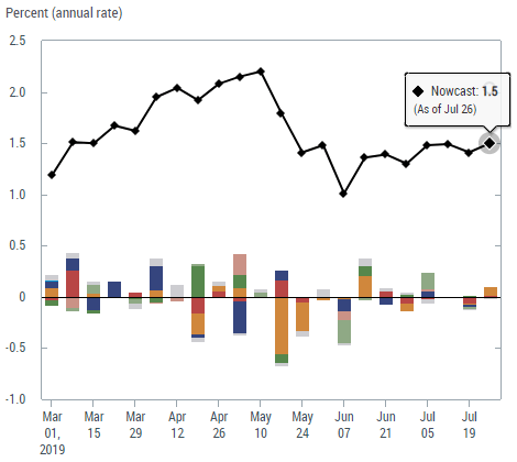 Us Gdp Chart