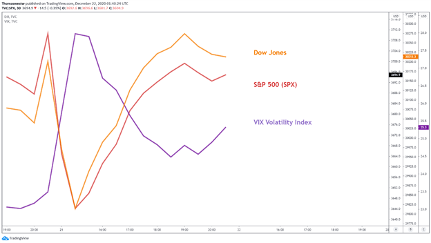 S&P 500 vs VIX vs DJI Chart 