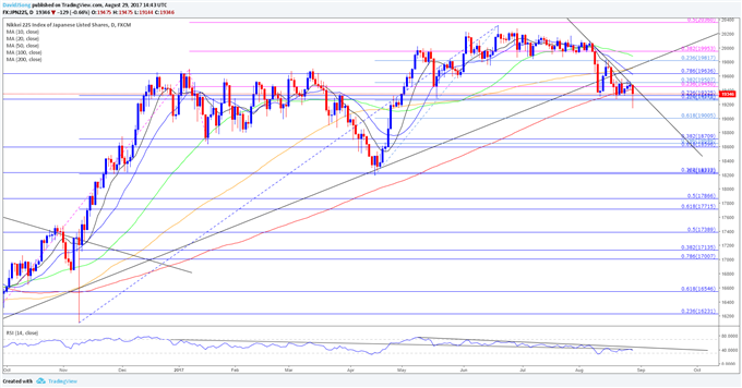 JPN225 Daily Chart