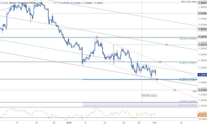 USD/CAD Price Chart - 240min Timeframe