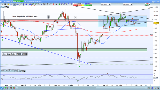 Analyse technique du BTC/USD