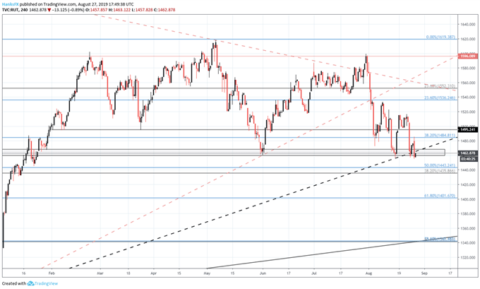 Russell 2000 Forecast: Small Cap Stocks Test Critical Support