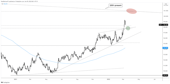 usd daily chart