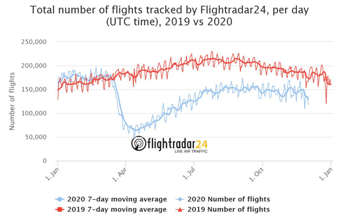 Gesamtzahl der von Flightradar24 verfolgten Flüge pro Tag