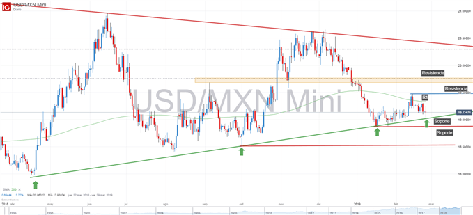 Gráfico técnico del USDMXN
