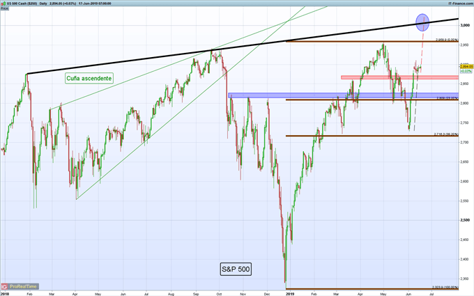 Gráfico diario S&P 500 - 17/06/2019