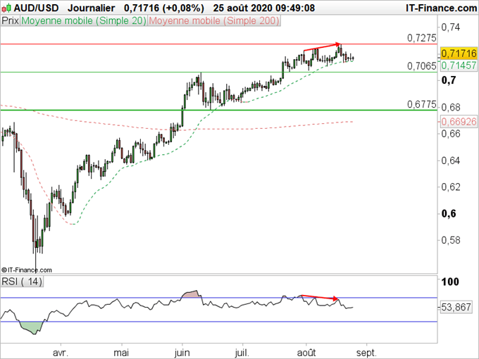 AUD/USD : Toujours positif mais l’Aussie s’essouffle