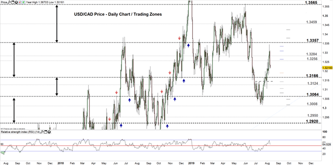 USDCAD price daily chart 09-08-19 Zoomed out