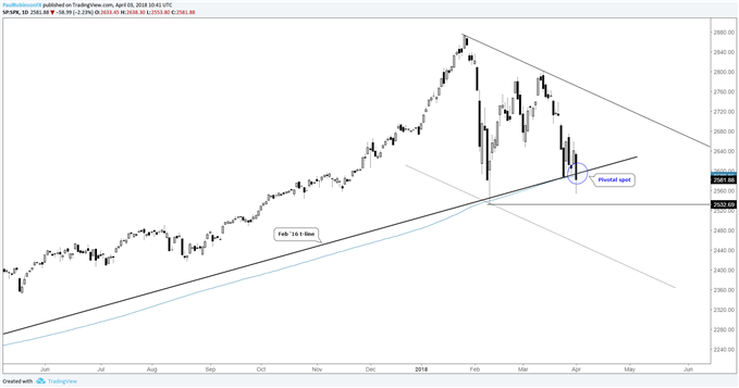 S&P 500 daily chart, trading around 200-day ma and Feb t-line