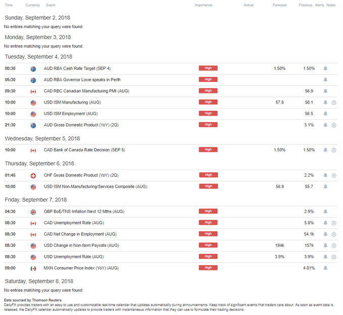 DailyFX Economic Calendar High Impact Week of August 31, 2018