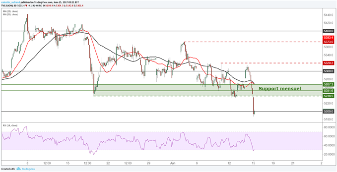 CAC 40 / DAX 30 : les indices retracent après le discours de Janet Yellen
