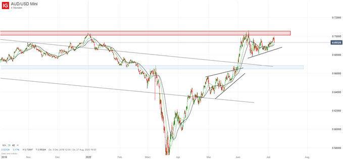 AUDUSD Analyse