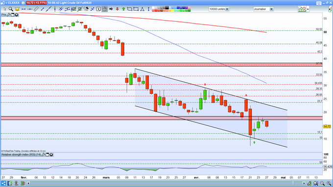 Analyse du pétrole WTI