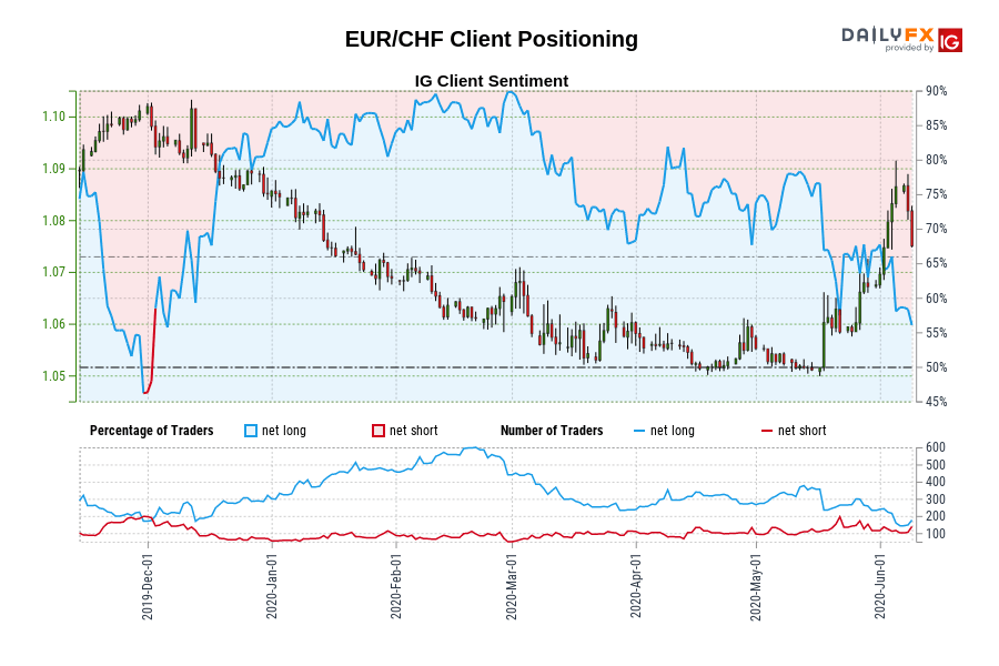 EUR/CHF Client Positioning