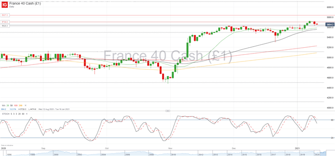 Technical Forecast - CAC 40, IBEX 35 Levels to Watch