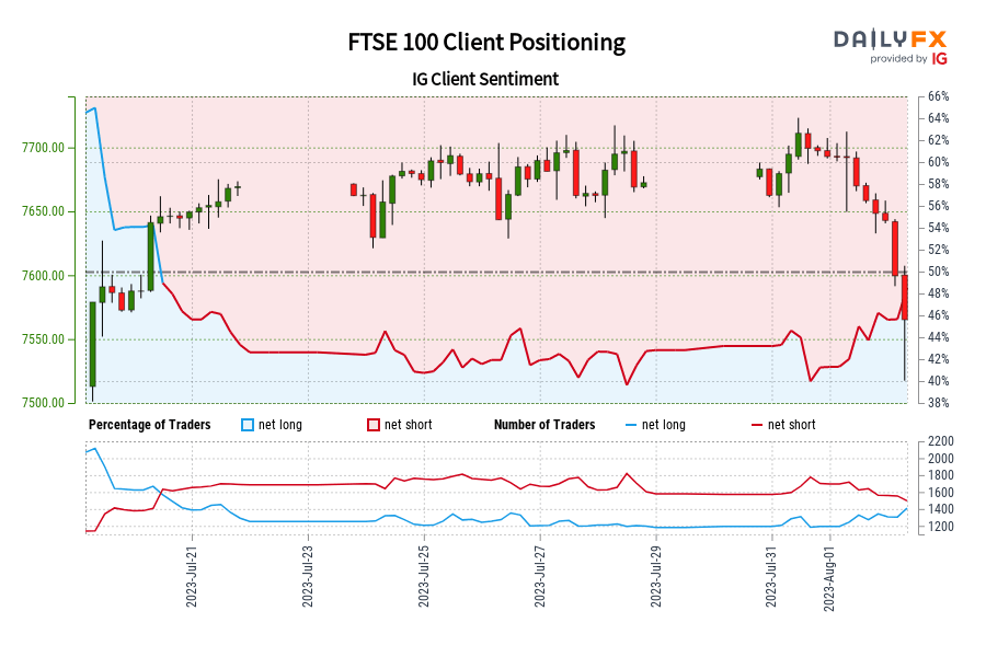 FTSE 100 Client Positioning