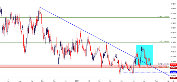 eurusd eur usd daily price chart 