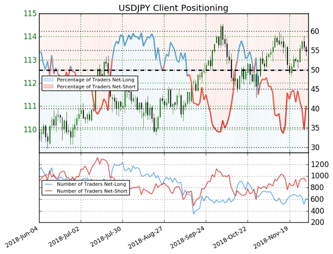 Sentiment des traders sur l'USDJPY