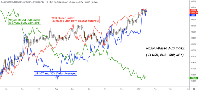 Australian Dollar Outlook: Tied to Biden Stimulus Bets, S&amp;P 500, US Dollar, Treasuries