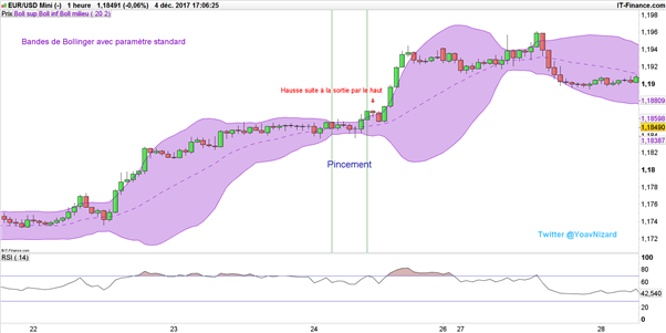 Formation : Trader avec les Bandes de Bollinger